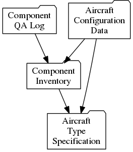 digraph d {
   node [shape="folder"];
   ts [label="Aircraft\nType\nSpecification"];
   inv [label="Component\nInventory"];
   qal [label="Component\nQA Log"];
   cfg [label="Aircraft\nConfiguration\nData"];

   cfg -> inv;
   cfg -> ts;
   inv -> ts;
   qal -> inv
}