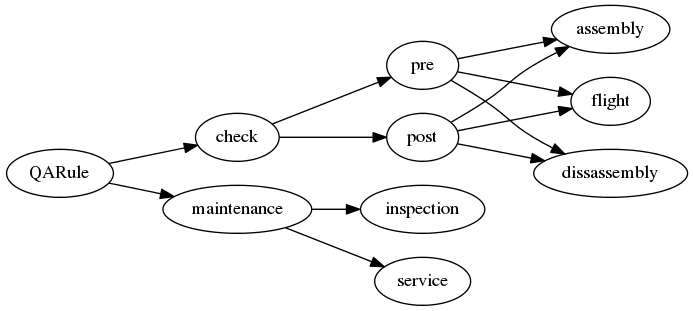 digraph d {
   node [shape=ellipse];
   rankdir = LR;
   QARule -> check;
   check -> pre;
   pre -> assembly;
   pre -> flight;
   pre -> dissassembly
   check -> post;
   post -> assembly;
   post -> flight;
   post -> dissassembly;
   QARule -> maintenance;
   maintenance -> inspection;
   maintenance -> service;
}