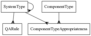 digraph d {
   node [shape=rectangle];
   edge [arrowhead=crow];
   SystemType -> SystemType;
   SystemType -> QARule;
   SystemType ->ComponentTypeAppropriateness;
   ComponentType -> ComponentTypeAppropriateness;
}