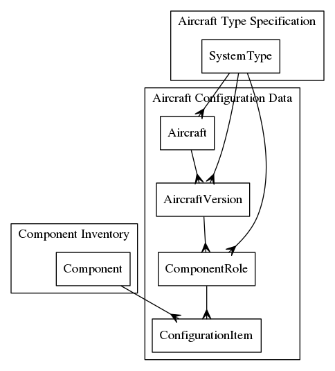 digraph d {
   node [shape=rectangle];
   edge [arrowhead=crow];
   subgraph cluster_config {
       label="Aircraft Configuration Data";
       Aircraft -> AircraftVersion;
       AircraftVersion -> ComponentRole -> ConfigurationItem;
   }
   subgraph cluster_inventory {
       label = "Component Inventory";
       Component;
   }
   Component -> ConfigurationItem;
   subgraph cluster_ats {
       label = "Aircraft Type Specification";
       SystemType;
   }
   SystemType -> Aircraft;
   SystemType -> AircraftVersion;
   SystemType -> ComponentRole;

}