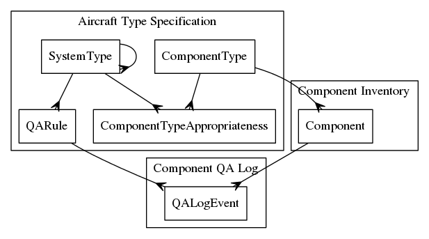 digraph d {
   node [shape=rectangle];
   edge [arrowhead=crow];
   subgraph cluster_qalog {
       label = "Component QA Log";
       QALogEvent;
   }
   subgraph cluster_inventory {
       label = "Component Inventory";
       Component;
   }
   subgraph cluster_ats {
       label = "Aircraft Type Specification";
       SystemType;
       ComponentType;
       ComponentTypeAppropriateness;
       QARule;
   }
   SystemType -> SystemType;
   SystemType -> QARule;
   ComponentType -> ComponentTypeAppropriateness;
   SystemType -> ComponentTypeAppropriateness;

   ComponentType -> Component;

   Component -> QALogEvent;
   QARule -> QALogEvent;
}